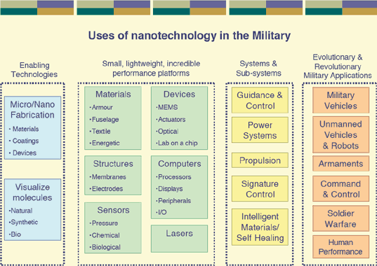 military uses of nanotchnololgy. copyright CNBA