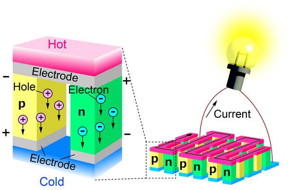 Figure 1. Thermoelectric device that converts waste heat into electricity
Tin monoselenide (SnSe), when doped with antimony (Sb), can make for a suitable candidate for the design of thermoelectric conversion elements (p-n junction device).