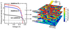 Improvements in the device performance by addition of a solvent additive A and B (left). Photocurrent flowing in the polymer solar cells, which is visualized at nanometer scale by PC-AFM (right).

CREDIT
Hiroaki Benten