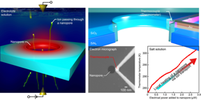 Schematic diagram showing the process of ionic heat dissipation in a nanopore (left). A nanoscale thermometer embedded on one side of the nanopore to detect local temperature changes caused by voltage-driven ionic transport (right).

CREDIT
© 2022 M. Tsutsui et al., Ionic heat dissipation in solid-state pores. Science Advances