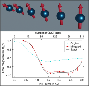 The researchers demonstrated this new error mitigation approach by simulating the evolution of a chain of six spins (top). Simulating for the longest time requires a circuit that contains 210 CNOT gates. The comparison of the real data from the quantum computer and the mitigated data shows how close the group’s approach comes to the exact results.

CREDIT
Bert de Jong, Lawrence Berkeley National Laboratory

