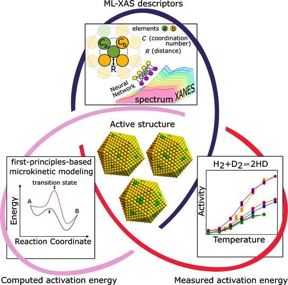 The researcher’s multi-pronged strategy uses local structural descriptors extracted from X-ray absorption spectra through machine learning to constrain the set of candidate active sites, then the corresponding reaction pathways are modeled and apparent activation energies from computations are compared to experimental measurements to further narrow down the dominant active sites. Three possible nanoparticle motifs (center) are shown where the active sites (green) vary between 1 and 3 atoms. (Credit: Boris Kozinsky/Harvard SEAS)