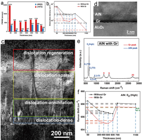 a FWHMs XRCs of AlN epilayer with various thicknesses grown on Gr-buffered sapphire. b Estimated DD of the AlN films with and without Gr buffer layer with various thicknesses. c DF images of epitaxial AlN/Gr/sapphire with g = [0002]. d HRTEM image of the AlN/Gr/sapphire interface. e Raman spectra of as-grown AlN/Gr/sapphire structure. f Relative Raman shifts of E₂ (high) of AlN with various growth thicknesses.

CREDIT
by Hongliang Chang, Zhetong Liu, Shenyuan Yang, Yaqi Gao, Jingyuan Shan, Bingyao Liu, Jingyu Sun, Zhaolong Chen, Jianchang Yan, Zhiqiang Liu, Junxi Wang, Peng Gao, Jinmin Li, Zhongfan Liu, Tongbo Wei