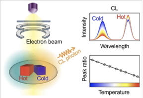 Representación esquemática de la nanotermometría de catodoluminiscencia (CL).  CREDITUNISTA