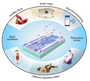 IGZO nanofibre-based sensors are integrated with a flexible circuit to create a sensory face mask, thus featuring wireless and real-time monitoring capabilities.

Credit
Qing, M., et al.

