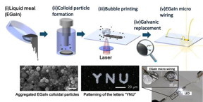 Through laser-induced microbubbles, EGaIn colloidal particles are precisely arranged on a glass surface, creating ultrathin, conductive, and flexible wiring.

Credit
Yokohama National University