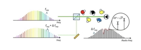 Illustration of how frequency comb gas sensors work: Lasers emit pulses of light in many different colors, left, and molecules in the air absorb some of those colors, right. Scientists can then identify what molecules are present based on what colors go missing. (Credit: Scott Diddams)