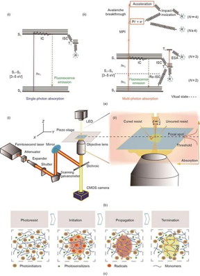  (a, b) Schematic of the fundamental theorem and MPP-based micro/nanomanufacturing system. (a-i) Single-photon and (a-ii) multiphoton absorption process. S0: the ground state; S1: the excited singlet state; T1 and Tn: the triplet states; IC: the internal conversion; MPI: multiphoton ionization; ESA: the excited state absorption; ISC: intersystem crossing. (b-i) MPP-based micro/nanomanufacturing devices and (b-ii) polymerization of photoresist at the center of the focal spot. LED: light-emitting diode; CMOS: complementary metal-oxide-semiconductor transistor; d: the transverse dimensions of the voxels formed by the multiphoton polymerization process; λ: the wavelength of the femtosecond laser source used in the multiphoton polymerization device. (c) Principles of photoinitiated free-radical polymerization.

Credit
Jiarui Hu et al.