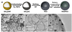 Figure 1. (a) synthesis process of the catalyst; (b) SEM image of Ni@HCS; (c, d) TEM images of Ni@HCS.

CREDIT
HU Zhi