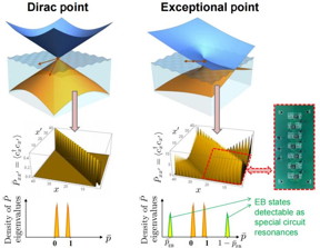 While usual gapless points that are not geometrically defective i.e. Dirac points (Left column) possess only eigenvalues within [0, 1] (Bottom Left), defective exceptional points (Right column) also exhibit special isolated EB eigenvalues far outside of [0, 1] (Bottom Right). It can be realized by an electric circuit (Right).

Credit
Science China Press