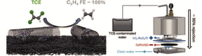 The CoPc/CNT catalyst decomposes TCE with nearly 100% Faradaic efficiency while the filtration device achieves a 95% removal rate in simulated water samples.

Credit
Hailiang Wang, Yale University