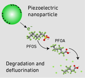 The piezoelectric nanoparticle acts as a catalyst and initiates a chemical reaction: 90.5 % of the PFOS molecule is degraded and 29 % is defluorinated. 

Credit
Andrea Veciana / ETH Zurich